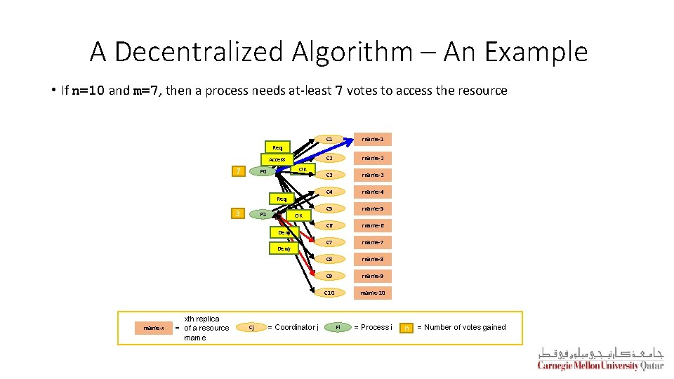 A Decentralized Algorithm – An Example • If n=10 and m=7, then a process