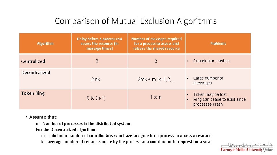 Comparison of Mutual Exclusion Algorithms Algorithm Centralized Delay before a process can access the