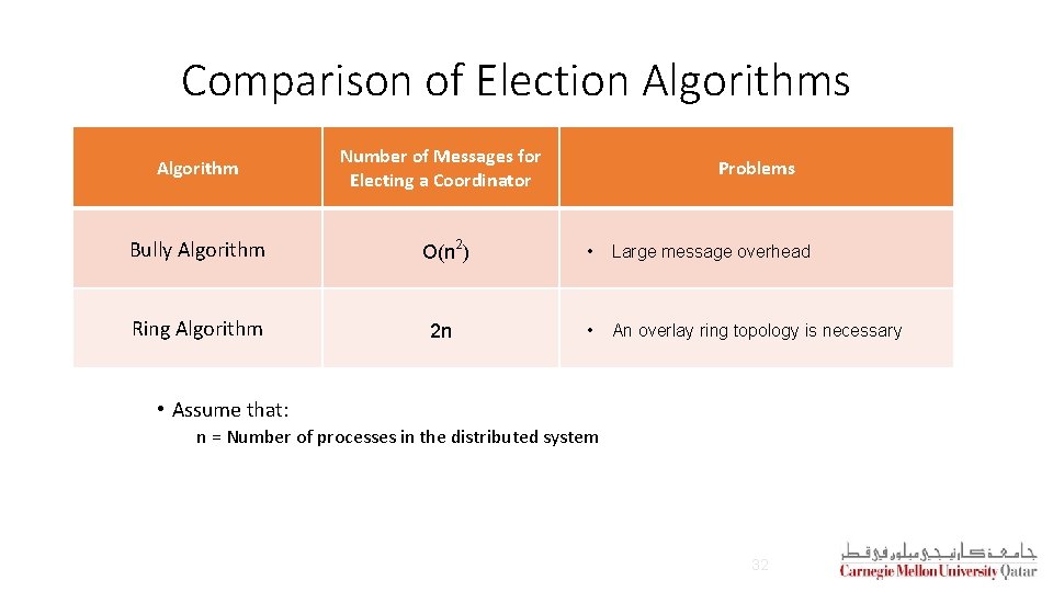 Comparison of Election Algorithms Algorithm Number of Messages for Electing a Coordinator Bully Algorithm