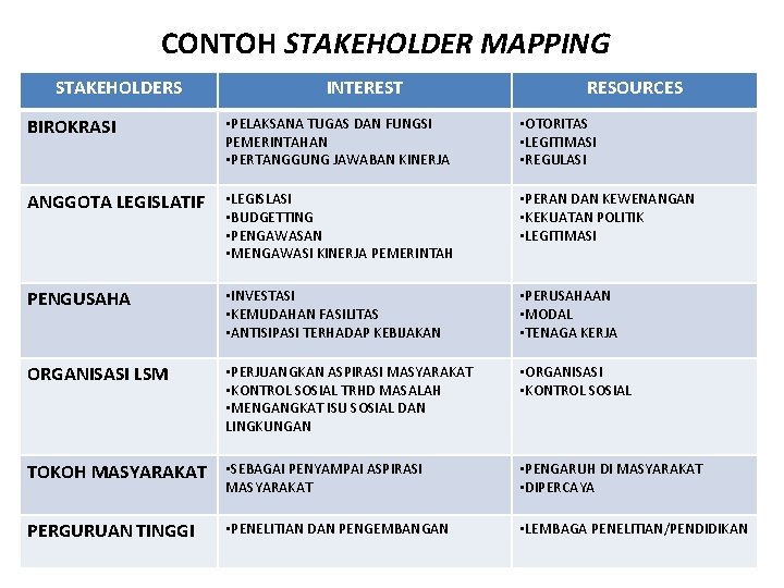 Contoh Stakeholder Mapping Perusahaan Gojek Serta Imagesee Riset