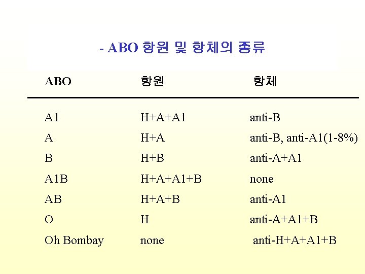 - ABO 항원 및 항체의 종류 ABO 항원 항체 A 1 H+A+A 1 anti-B