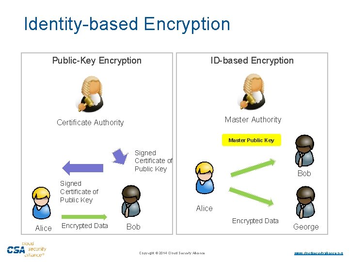 Identity-based Encryption Public-Key Encryption ID-based Encryption Master Authority Certificate Authority Master Public Key Signed