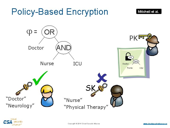 Policy-Based Encryption = Mitchell et al. OR Doctor PK AND OR Nurse SK “Doctor”
