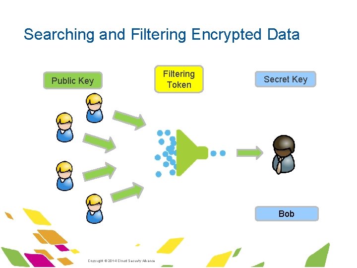 Searching and Filtering Encrypted Data Public Key Filtering Token Secret Key Bob ·Copyright ©