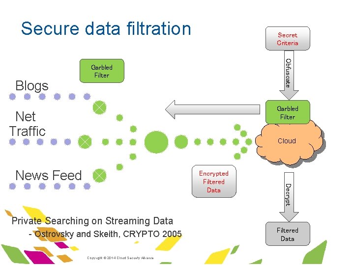 Secure data filtration Obfuscate ·Blogs Secret Criteria Garbled Filter ·Net Traffic Cloud ·News Feed