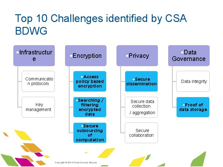 Top 10 Challenges identified by CSA BDWG ·Infrastructur e ·Encryption ·Privacy ·Data Governance ·Communicatio