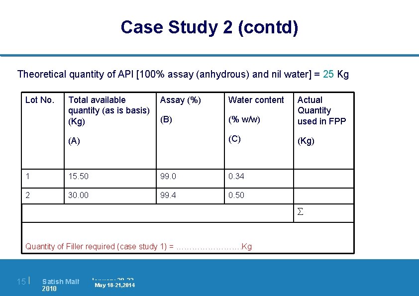 Case Study 2 (contd) Theoretical quantity of API [100% assay (anhydrous) and nil water]