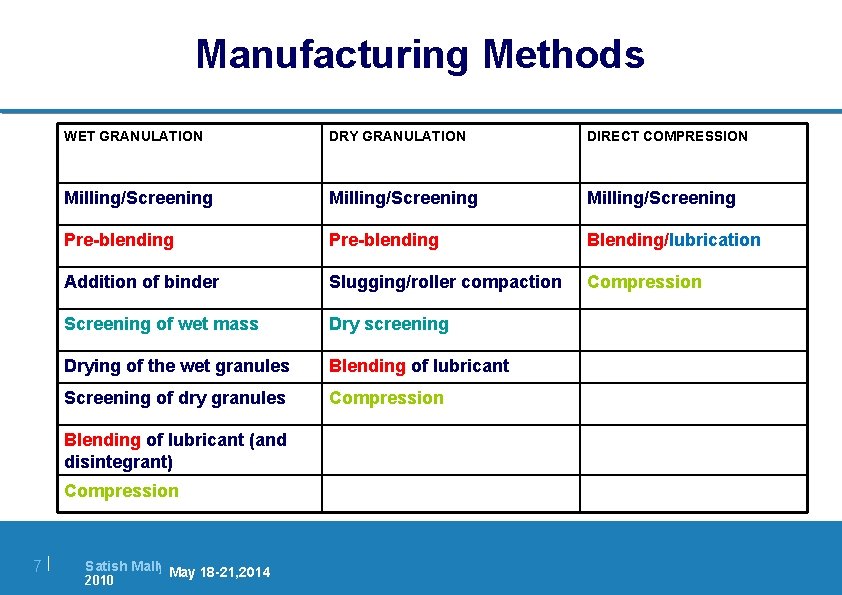 Manufacturing Methods WET GRANULATION DRY GRANULATION DIRECT COMPRESSION Milling/Screening Pre-blending Blending/lubrication Addition of binder