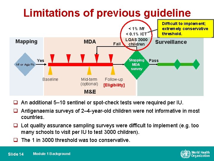 Limitations of previous guideline Mapping MDA Fail Yes Stopping MDA survey Mf or Ag≥