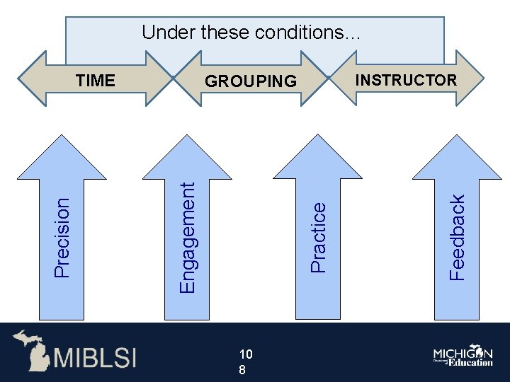 Under these conditions… Practice 1010 88 Feedback INSTRUCTOR GROUPING Engagement Precision TIME 