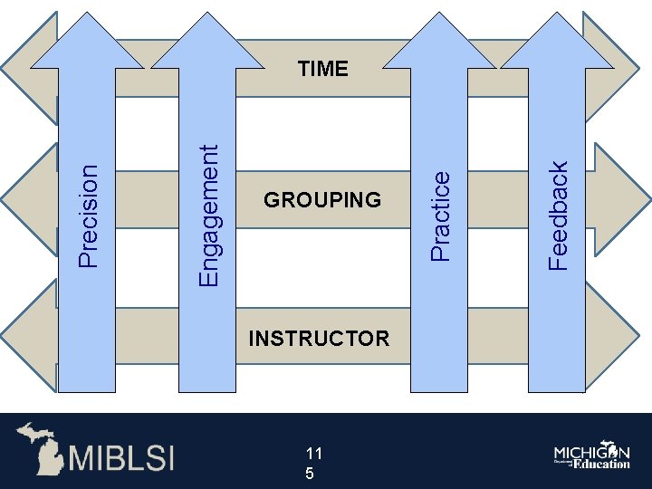 Engagement Precision GROUPING INSTRUCTOR 1111 55 Feedback Practice TIME 