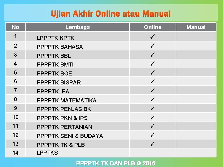 Ujian Akhir Online atau Manual No Lembaga Online 1 LPPPTK KPTK ✓ 2 PPPPTK