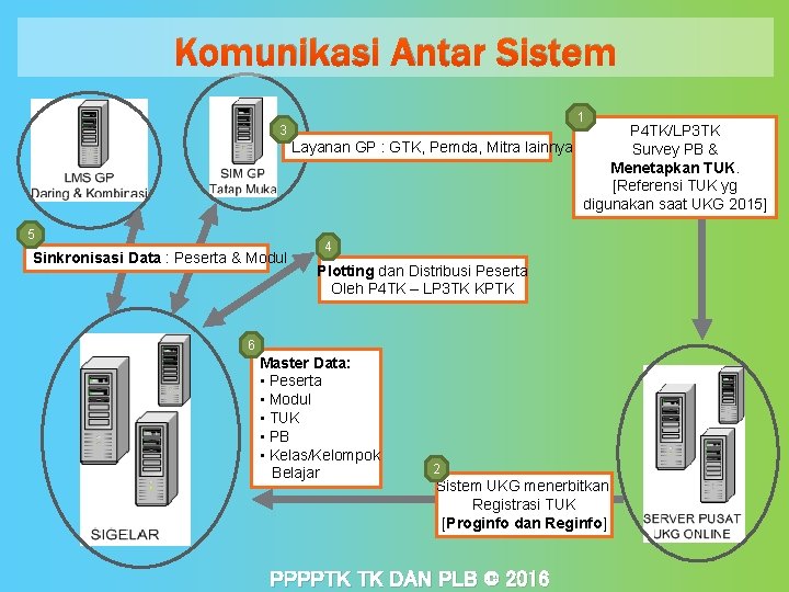 Komunikasi Antar Sistem 1 3 Layanan GP : GTK, Pemda, Mitra lainnya 5 Sinkronisasi