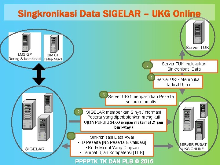 Singkronikasi Data SIGELAR – UKG Online Server TUK melakukan Sinkronisasi Data 5 4 3