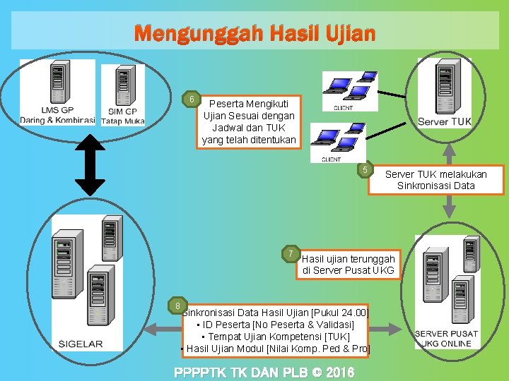 Mengunggah Hasil Ujian 6 Peserta Mengikuti Ujian Sesuai dengan Jadwal dan TUK yang telah