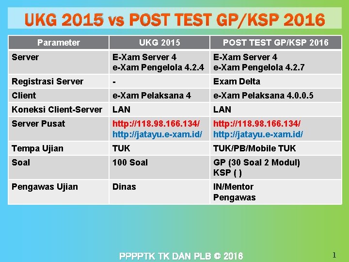 UKG 2015 vs POST TEST GP/KSP 2016 Parameter UKG 2015 POST TEST GP/KSP 2016