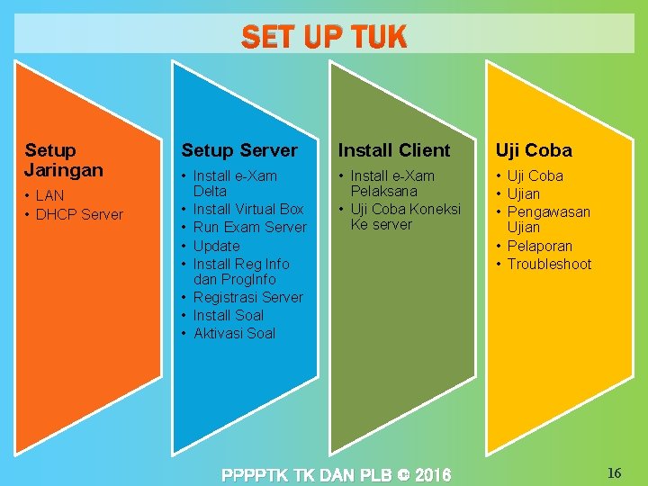 SET UP TUK Setup Jaringan • LAN • DHCP Server Setup Server Install Client