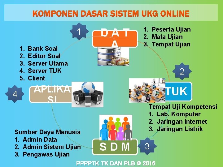 KOMPONEN DASAR SISTEM UKG ONLINE 1 1. 2. 3. 4. 5. 4 Bank Soal