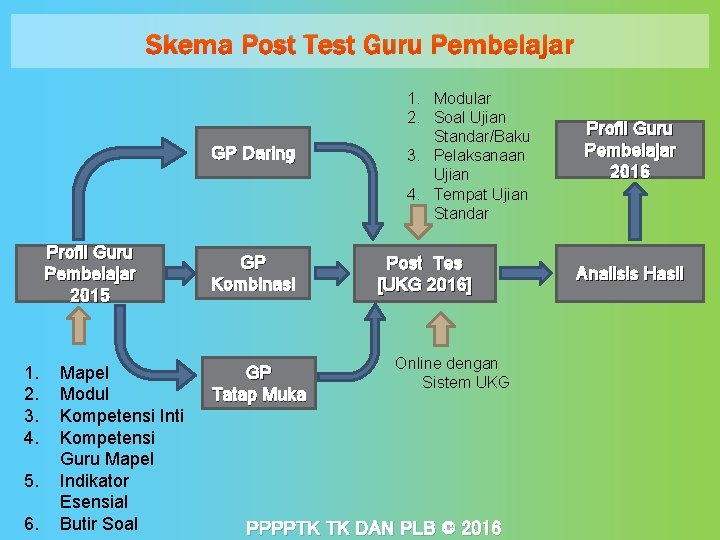 Skema Post Test Guru Pembelajar GP Daring Profil Guru Pembelajar 2015 1. 2. 3.