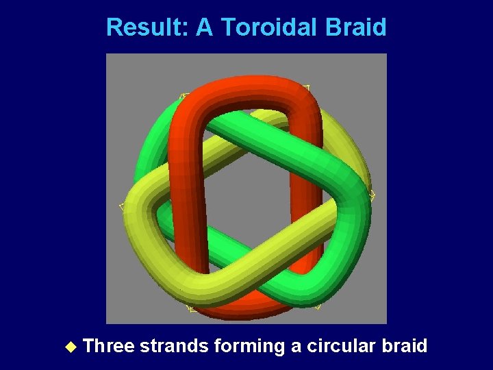 Result: A Toroidal Braid u Three strands forming a circular braid 