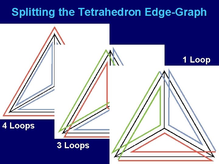 Splitting the Tetrahedron Edge-Graph 1 Loop 4 Loops 3 Loops 