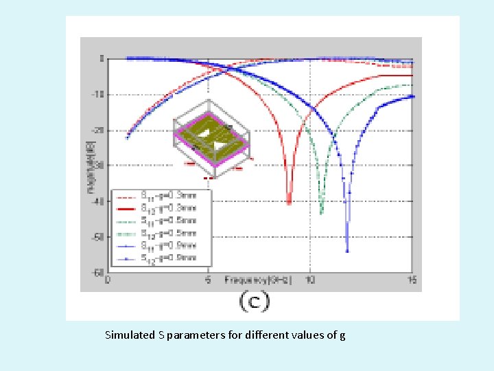 Simulated S parameters for different values of g 