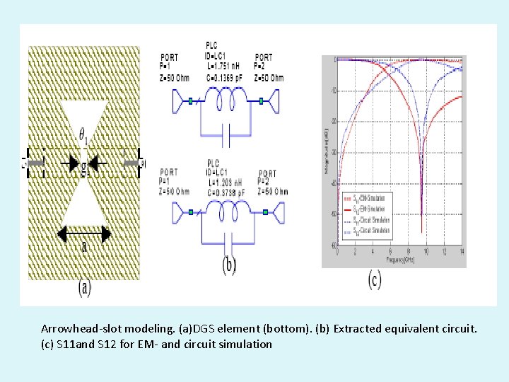 Arrowhead-slot modeling. (a)DGS element (bottom). (b) Extracted equivalent circuit. (c) S 11 and S
