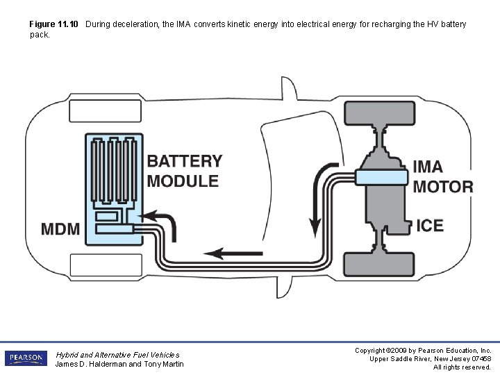Figure 11. 10 During deceleration, the IMA converts kinetic energy into electrical energy for