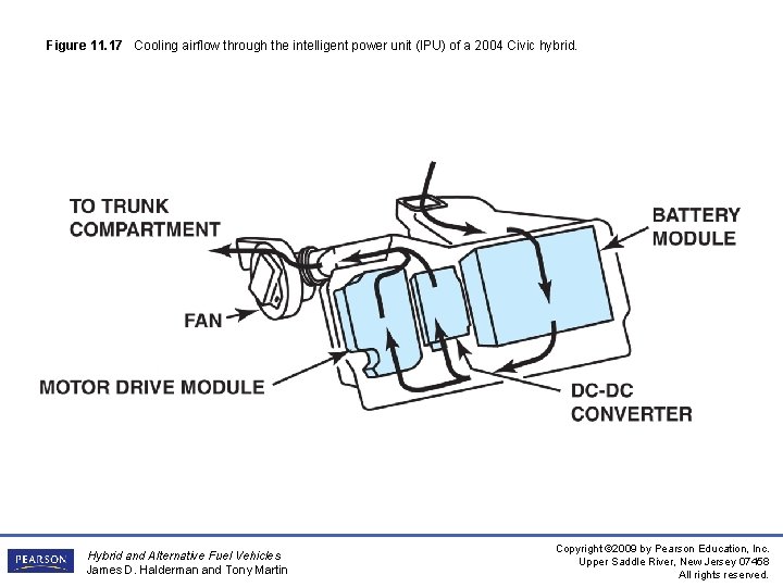 Figure 11. 17 Cooling airflow through the intelligent power unit (IPU) of a 2004