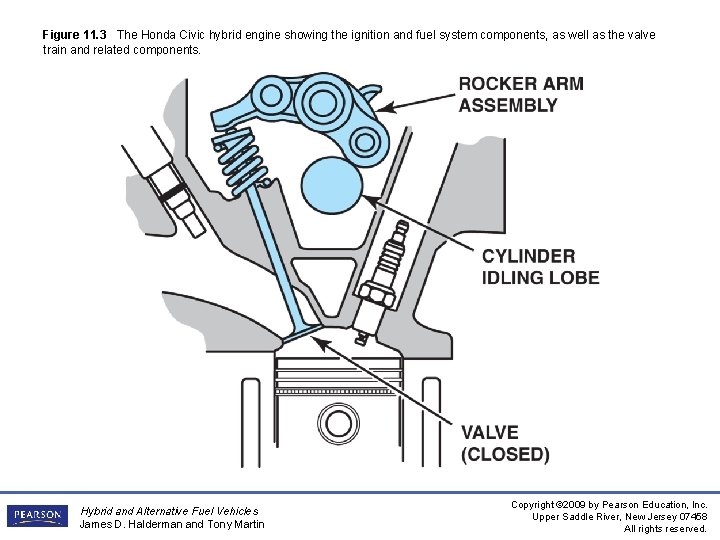 Figure 11. 3 The Honda Civic hybrid engine showing the ignition and fuel system