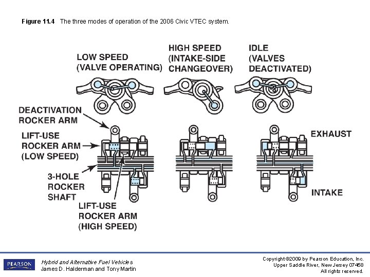 Figure 11. 4 The three modes of operation of the 2006 Civic VTEC system.