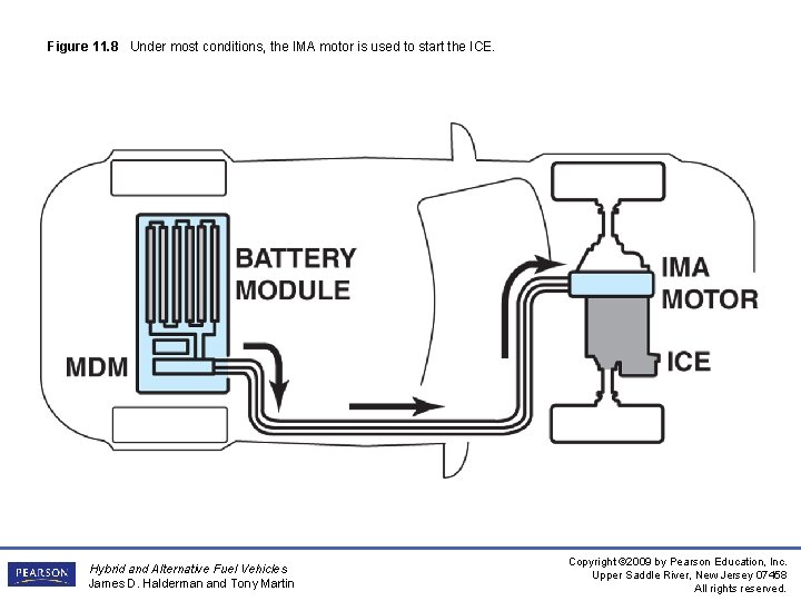 Figure 11. 8 Under most conditions, the IMA motor is used to start the