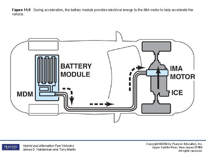 Figure 11. 9 During acceleration, the battery module provides electrical energy to the IMA