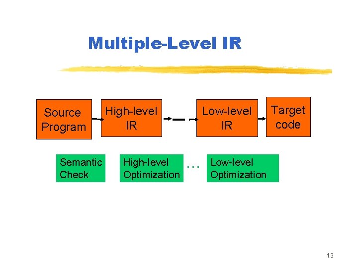 Multiple-Level IR Source Program Semantic Check High-level IR High-level Optimization Low-level IR … Target