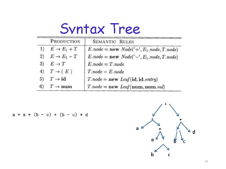 Syntax Tree + + a * * a b - b d c c