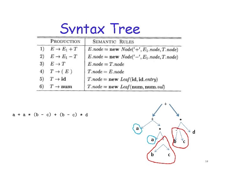 Syntax Tree + + a * * a b - b d c c