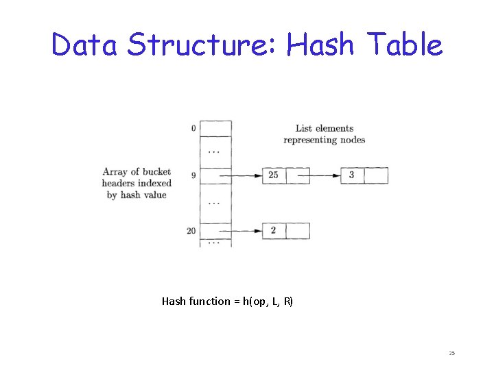 Data Structure: Hash Table Hash function = h(op, L, R) 25 