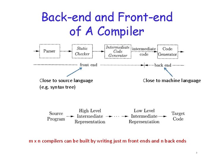 Back-end and Front-end of A Compiler Close to source language (e. g. syntax tree)