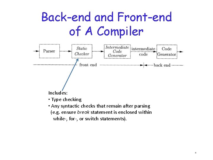 Back-end and Front-end of A Compiler Includes: • Type checking • Any syntactic checks