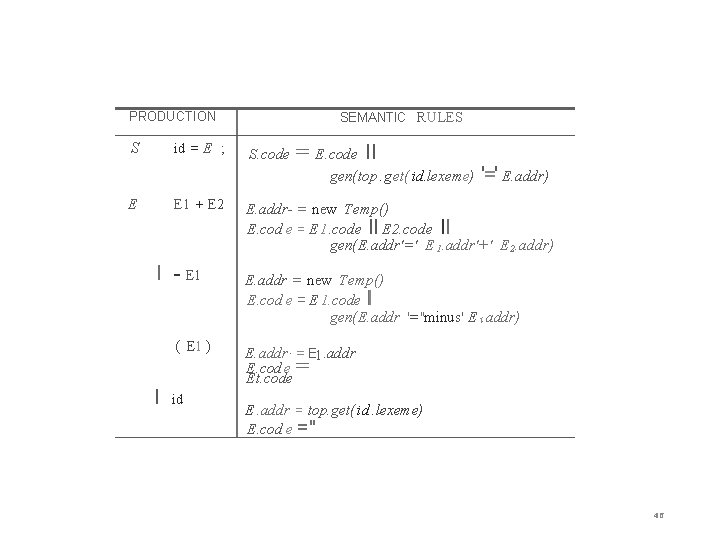 PRODUCTION S id = E ; SEMANTIC RULES S. code = E. code II