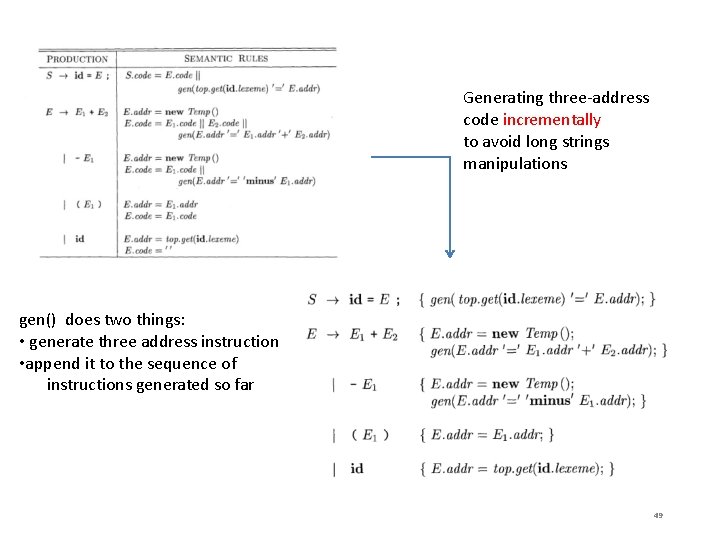 Generating three-address code incrementally to avoid long strings manipulations gen() does two things: •