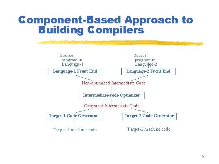 Component-Based Approach to Building Compilers Source program in Language-1 Front End Source program in