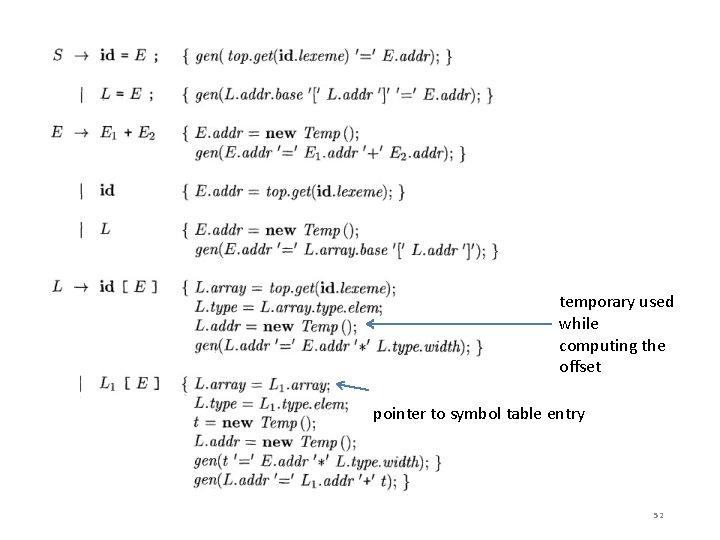 temporary used while computing the offset pointer to symbol table entry 52 