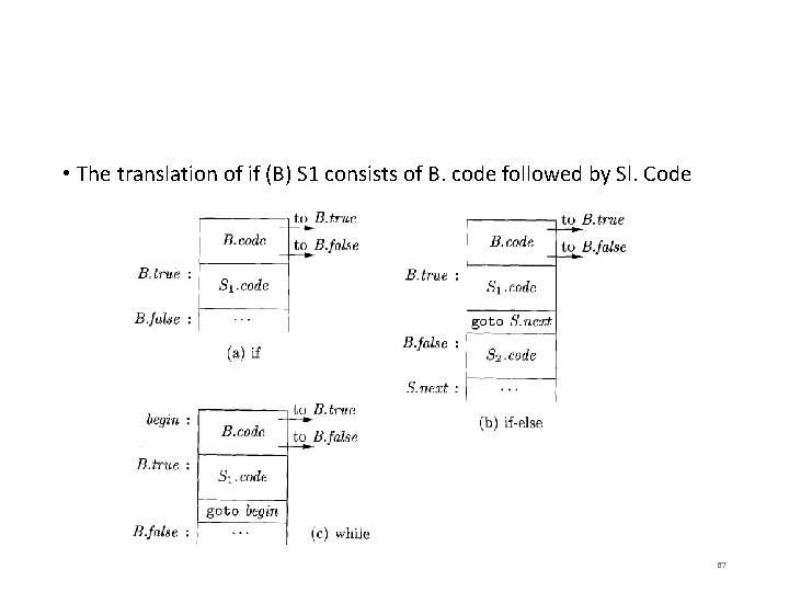  • The translation of if (B) S 1 consists of B. code followed