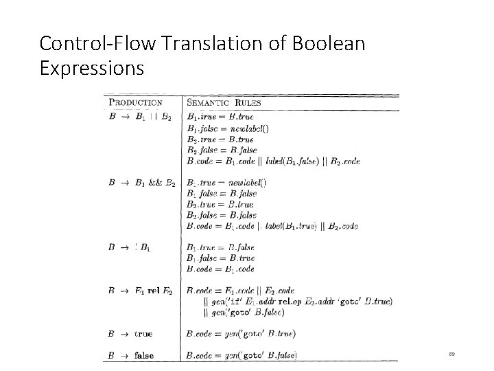 Control-Flow Translation of Boolean Expressions 69 