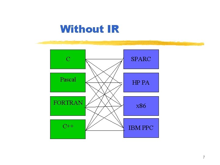 Without IR C SPARC Pascal HP PA FORTRAN x 86 C++ IBM PPC 7