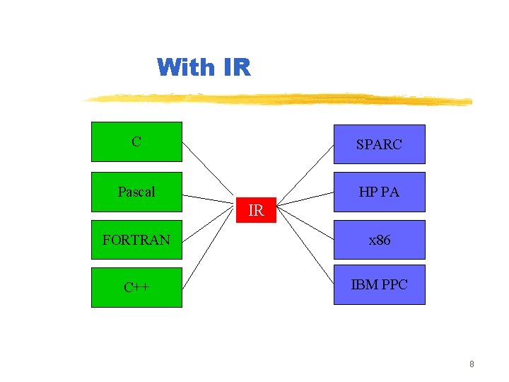 With IR C SPARC Pascal HP PA IR FORTRAN x 86 C++ IBM PPC