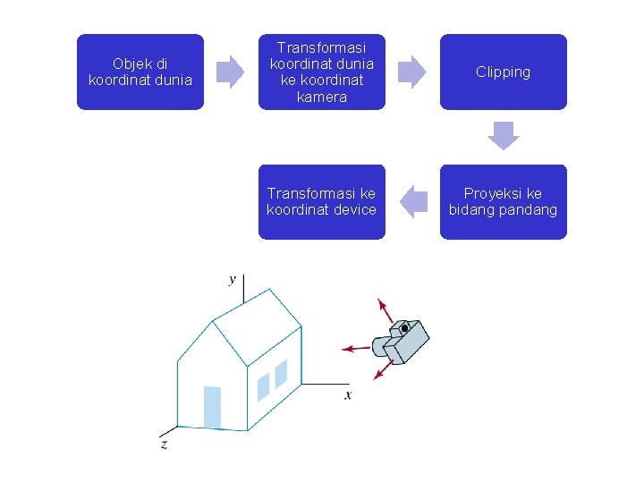 Objek di koordinat dunia Transformasi koordinat dunia ke koordinat kamera Clipping Transformasi ke koordinat