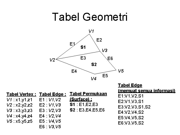 Tabel Geometri V 1 E 2 S 1 V 3 E 3 V 2