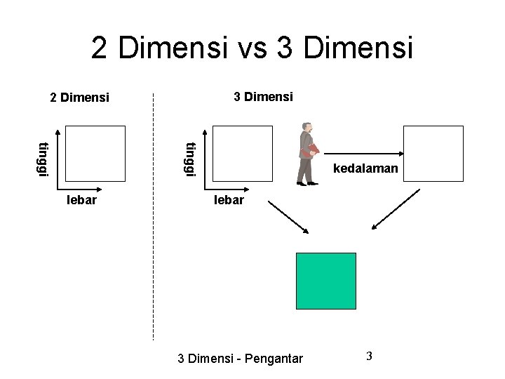 2 Dimensi vs 3 Dimensi 2 Dimensi tinggi lebar kedalaman lebar 3 Dimensi -